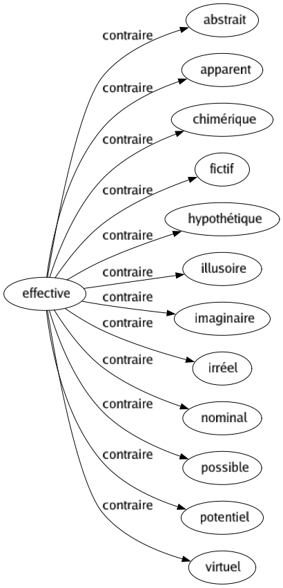 Contraire de Effective : Abstrait Apparent Chimérique Fictif Hypothétique Illusoire Imaginaire Irréel Nominal Possible Potentiel Virtuel 