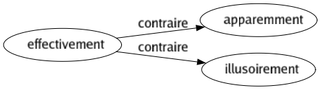 Contraire de Effectivement : Apparemment Illusoirement 