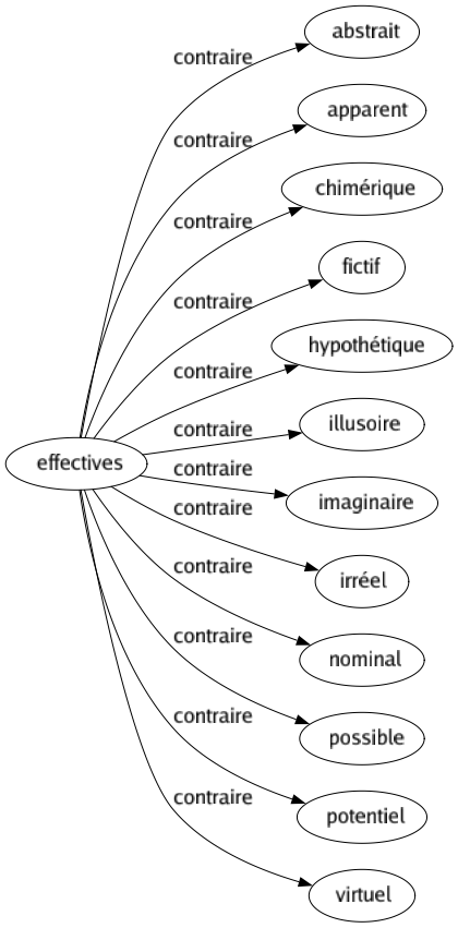 Contraire de Effectives : Abstrait Apparent Chimérique Fictif Hypothétique Illusoire Imaginaire Irréel Nominal Possible Potentiel Virtuel 