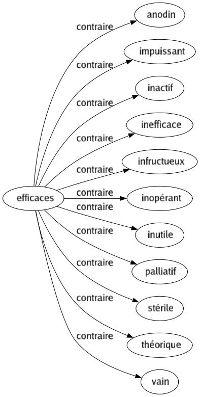 Contraire de Efficaces : Anodin Impuissant Inactif Inefficace Infructueux Inopérant Inutile Palliatif Stérile Théorique Vain 