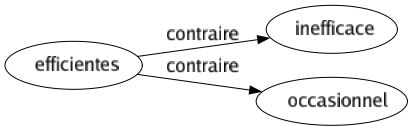 Contraire de Efficientes : Inefficace Occasionnel 