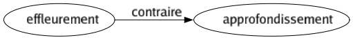 Contraire de Effleurement : Approfondissement 