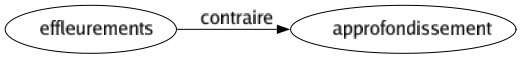 Contraire de Effleurements : Approfondissement 