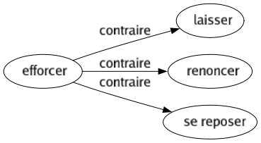 Contraire de Efforcer : Laisser Renoncer Se reposer 