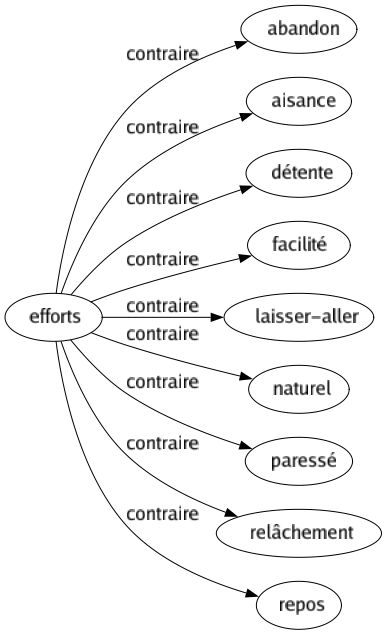 Contraire de Efforts : Abandon Aisance Détente Facilité Laisser-aller Naturel Paressé Relâchement Repos 