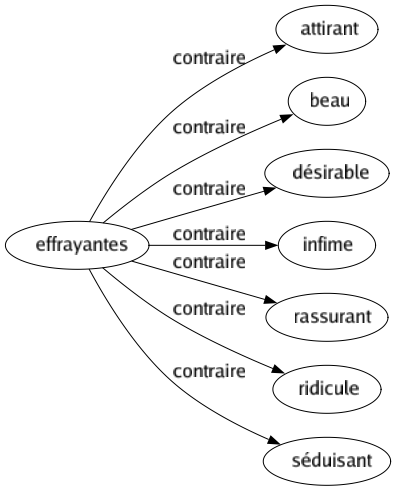 Contraire de Effrayantes : Attirant Beau Désirable Infime Rassurant Ridicule Séduisant 