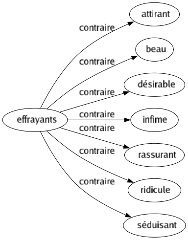 Contraire de Effrayants : Attirant Beau Désirable Infime Rassurant Ridicule Séduisant 