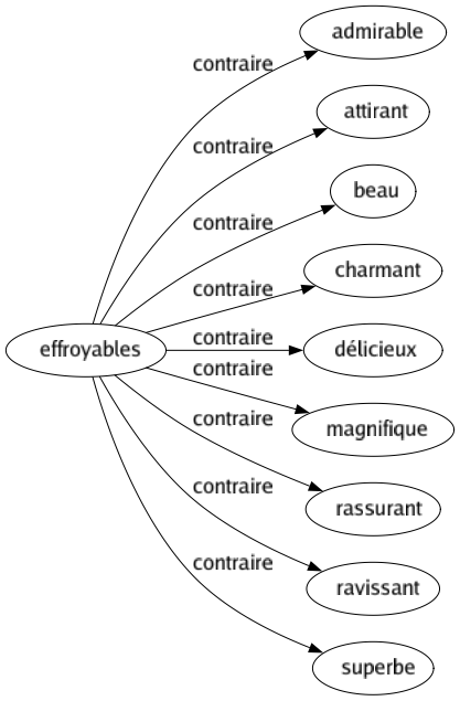 Contraire de Effroyables : Admirable Attirant Beau Charmant Délicieux Magnifique Rassurant Ravissant Superbe 