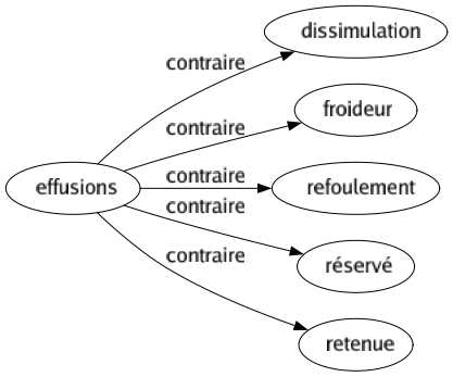 Contraire de Effusions : Dissimulation Froideur Refoulement Réservé Retenue 