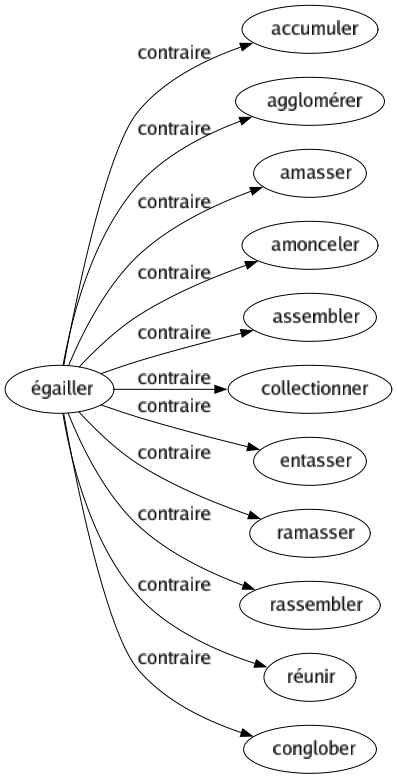 Contraire de Égailler : Accumuler Agglomérer Amasser Amonceler Assembler Collectionner Entasser Ramasser Rassembler Réunir Conglober 