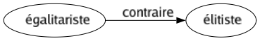 Contraire de Égalitariste : Élitiste 