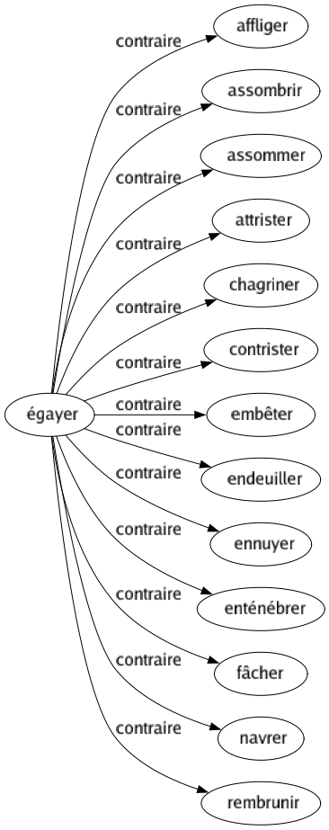 Contraire de Égayer : Affliger Assombrir Assommer Attrister Chagriner Contrister Embêter Endeuiller Ennuyer Enténébrer Fâcher Navrer Rembrunir 