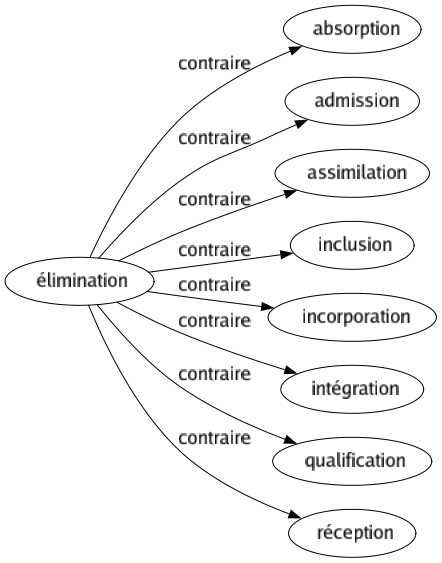 Contraire de Élimination : Absorption Admission Assimilation Inclusion Incorporation Intégration Qualification Réception 