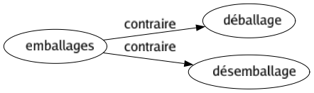 Contraire de Emballages : Déballage Désemballage 