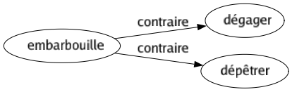 Contraire de Embarbouille : Dégager Dépêtrer 