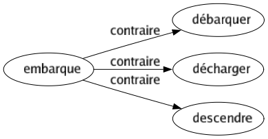 Contraire de Embarque : Débarquer Décharger Descendre 