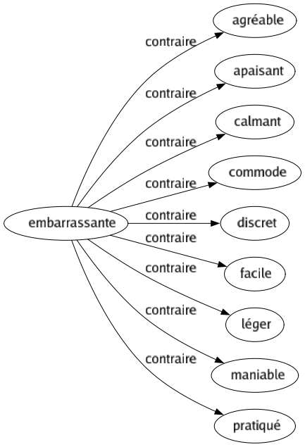 Contraire de Embarrassante : Agréable Apaisant Calmant Commode Discret Facile Léger Maniable Pratiqué 