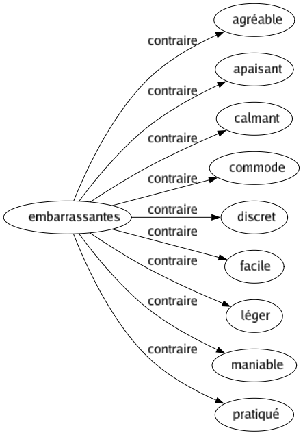 Contraire de Embarrassantes : Agréable Apaisant Calmant Commode Discret Facile Léger Maniable Pratiqué 