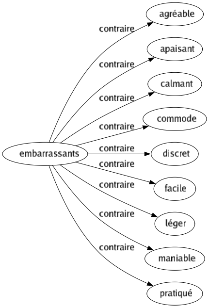 Contraire de Embarrassants : Agréable Apaisant Calmant Commode Discret Facile Léger Maniable Pratiqué 