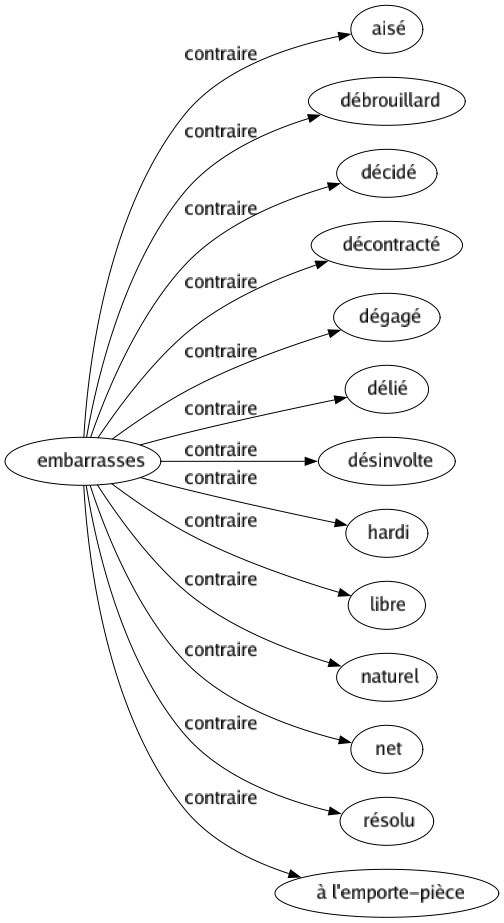 Contraire de Embarrasses : Aisé Débrouillard Décidé Décontracté Dégagé Délié Désinvolte Hardi Libre Naturel Net Résolu À l'emporte-pièce 