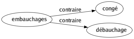 Contraire de Embauchages : Congé Débauchage 