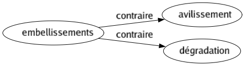 Contraire de Embellissements : Avilissement Dégradation 