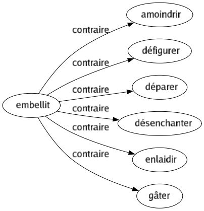 Contraire de Embellit : Amoindrir Défigurer Déparer Désenchanter Enlaidir Gâter 