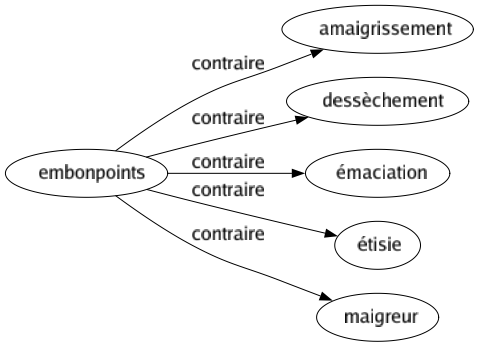 Contraire de Embonpoints : Amaigrissement Dessèchement Émaciation Étisie Maigreur 