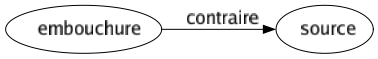 Contraire de Embouchure : Source 