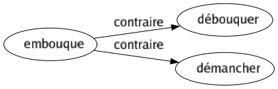 Contraire de Embouque : Débouquer Démancher 