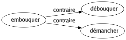 Contraire de Embouquer : Débouquer Démancher 