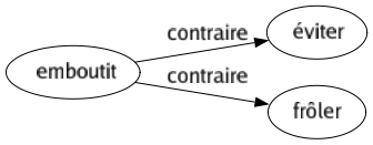 Contraire de Emboutit : Éviter Frôler 