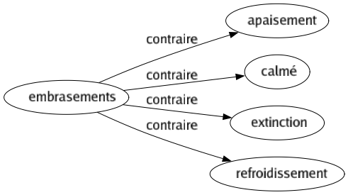 Contraire de Embrasements : Apaisement Calmé Extinction Refroidissement 