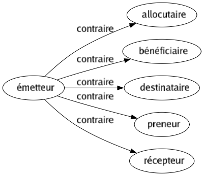 Contraire de Émetteur : Allocutaire Bénéficiaire Destinataire Preneur Récepteur 