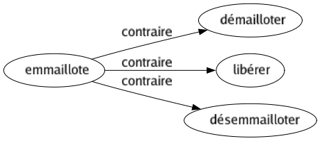 Contraire de Emmaillote : Démailloter Libérer Désemmailloter 