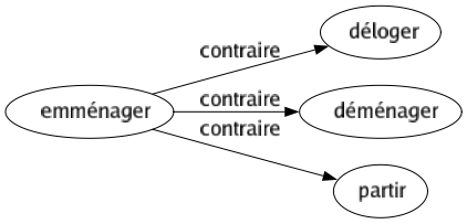 Contraire de Emménager : Déloger Déménager Partir 