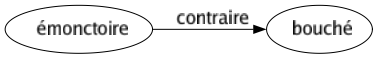 Contraire de Émonctoire : Bouché 