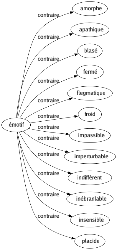 Contraire de Émotif : Amorphe Apathique Blasé Fermé Flegmatique Froid Impassible Imperturbable Indiffèrent Inébranlable Insensible Placide 