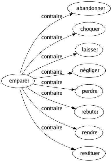 Contraire de Emparer : Abandonner Choquer Laisser Négliger Perdre Rebuter Rendre Restituer 