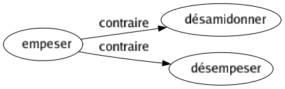 Contraire de Empeser : Désamidonner Désempeser 