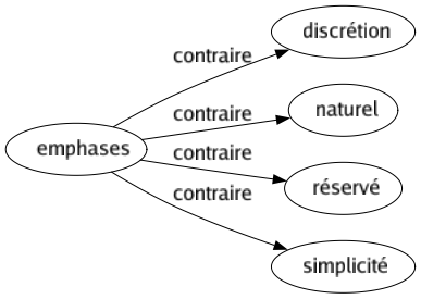 Contraire de Emphases : Discrétion Naturel Réservé Simplicité 