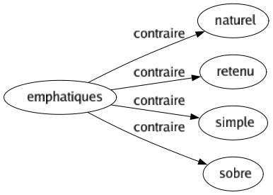 Contraire de Emphatiques : Naturel Retenu Simple Sobre 