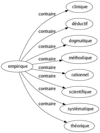 Contraire de Empirique : Clinique Déductif Dogmatique Méthodique Rationnel Scientifique Systématique Théorique 