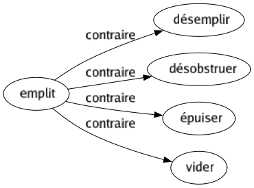 Contraire de Emplit : Désemplir Désobstruer Épuiser Vider 