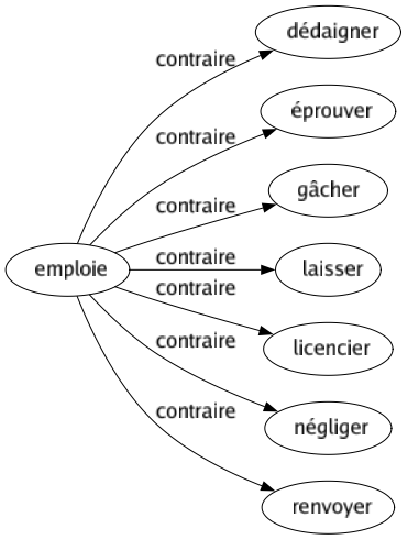 Contraire de Emploie : Dédaigner Éprouver Gâcher Laisser Licencier Négliger Renvoyer 