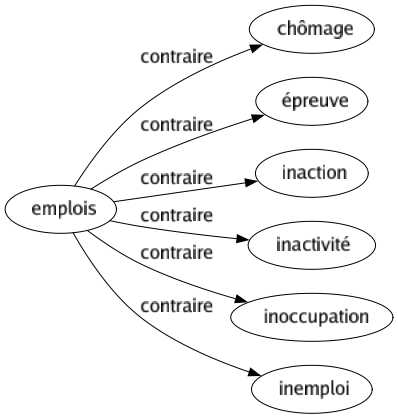 Contraire de Emplois : Chômage Épreuve Inaction Inactivité Inoccupation Inemploi 