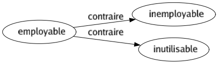 Contraire de Employable : Inemployable Inutilisable 