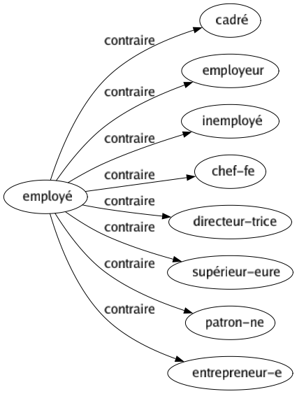 Contraire de Employé : Cadré Employeur Inemployé Chef-fe Directeur-trice Supérieur-eure Patron-ne Entrepreneur-e 