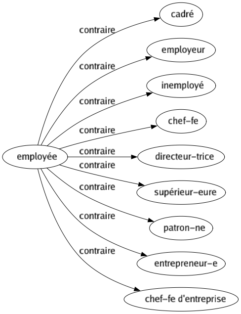 Contraire de Employée : Cadré Employeur Inemployé Chef-fe Directeur-trice Supérieur-eure Patron-ne Entrepreneur-e Chef-fe d'entreprise 