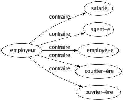 Contraire de Employeur : Salarié Agent-e Employé-e Courtier-ère Ouvrier-ère 